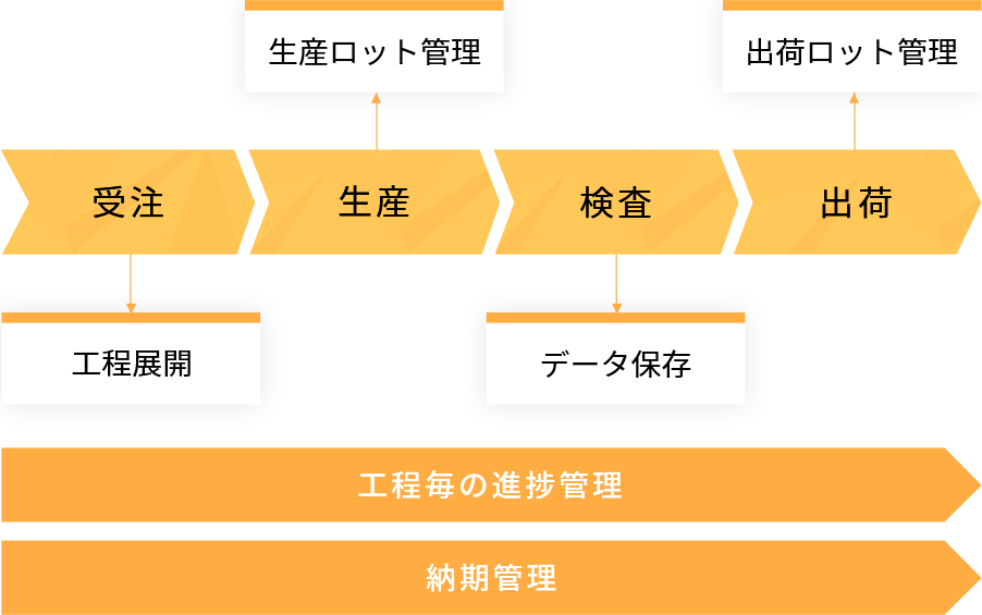 一貫した生産体制